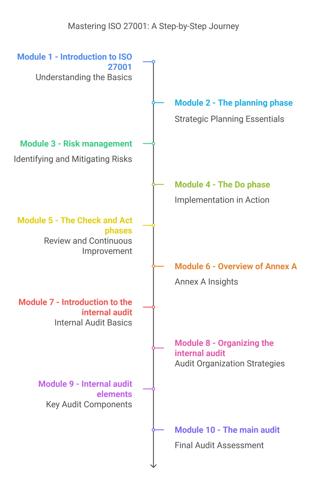 10 Modules of Learning